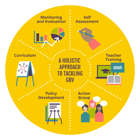 Holistic approach diagram