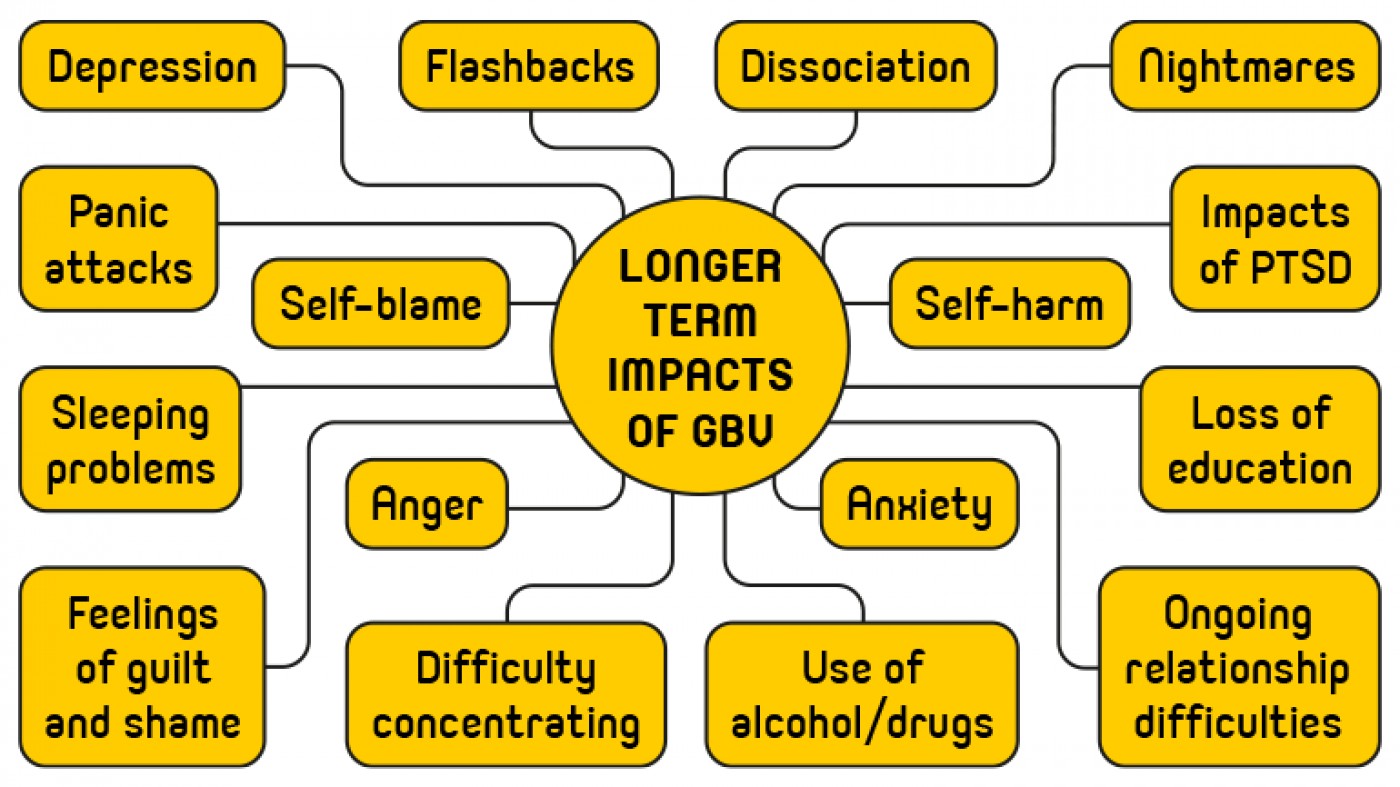 How might gender based violence affect young people Equally